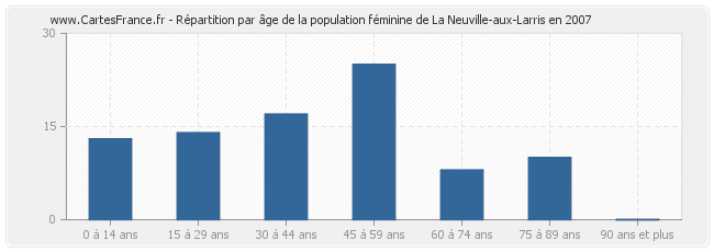 Répartition par âge de la population féminine de La Neuville-aux-Larris en 2007
